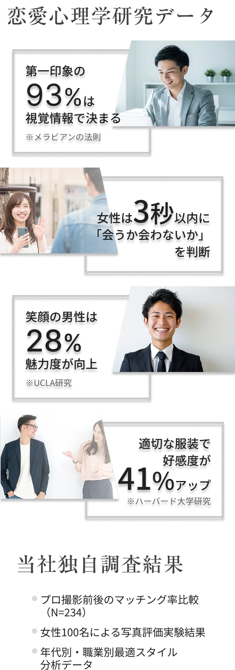 恋愛心理学研究データ - 第一印象の93%は視覚情報、女性は3秒で判断、笑顔で魅力度28%向上、適切な服装で好感度41%アップ